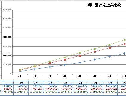 Excelで売上高累計比較グラフを作成する場合 データの更新に備える J Musu No Blog