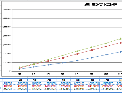 Excelで売上高累計比較グラフを作成する場合 データの更新に備える 税理士かわべのblog