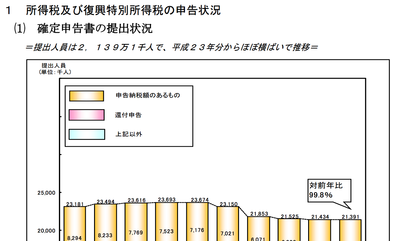 申告 所得税 及び 復興 特別 所得税