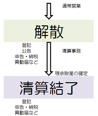 会社を設立する前に知っておくべき 会社の清算 解散 の時間と費用 税理士かわべのblog