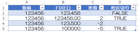 Excelで桁数、桁区切りを指定して四捨五入した数値を表示するFIXED関数