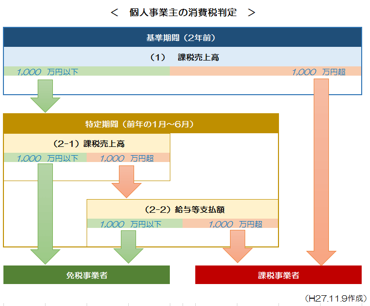 個人事業主向け 消費税の確定申告と計算方法について詳しく解説 マネーフォワード クラウド