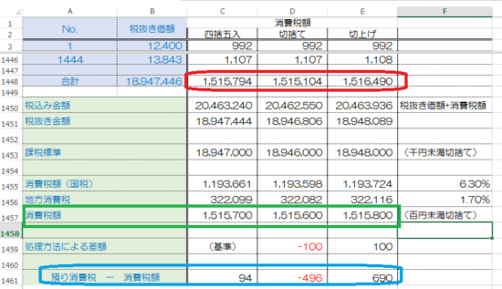消費者に販売する場合の消費税の端数処理の違いによる納付税額等の違いを確認 税理士かわべのblog