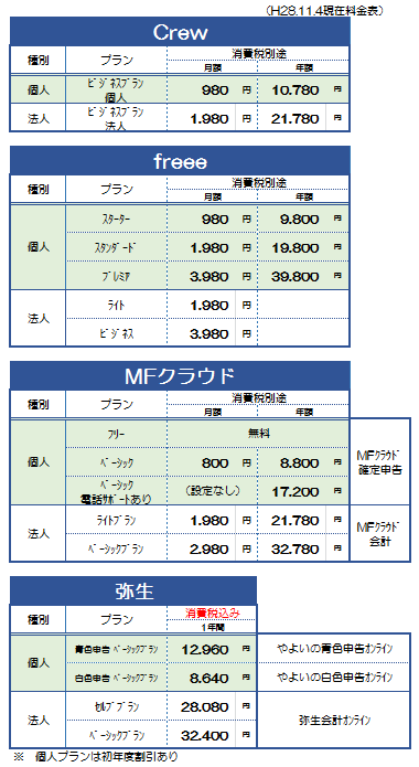 初めての確定申告の準備を始める方 クラウド会計ソフト はいかがでしょう 税理士かわべのblog