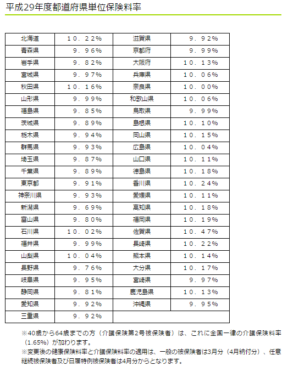 平成29年度都道府県単位保険料率の画像