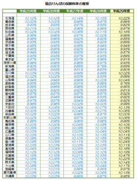 h29_協会けんぽの保険料率の推移グラフ