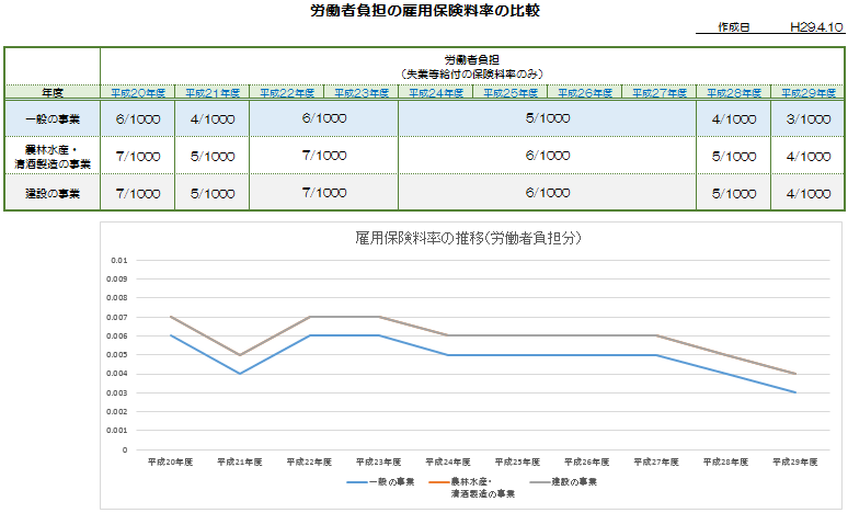 平成29年4月から雇用保険料率が下がります J Musu No Blog