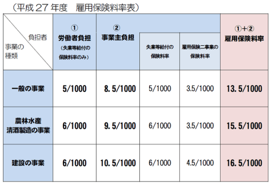 平成29年4月から雇用保険料率が下がります J Musu No Blog