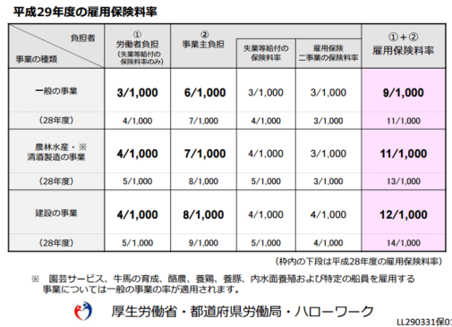 平成29年4月から雇用保険料率が下がります J Musu No Blog