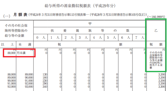 h29_源泉徴収税額表（月額表）_（一）の画像3