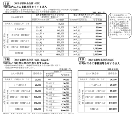h29_東京都の法人税の均等割額の表の画像