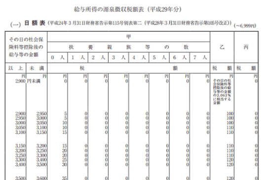 h29_源泉徴収税額表（日額表）_（一）の画像