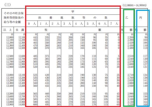h29_源泉徴収税額表（日額表）_（三）の画像