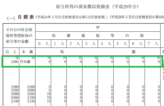 h29_源泉徴収税額表（日額表）_2,900円未満の甲欄の場合