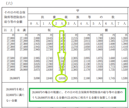 h29_源泉徴収税額表（日額表）_28,000円を超える甲欄の場合