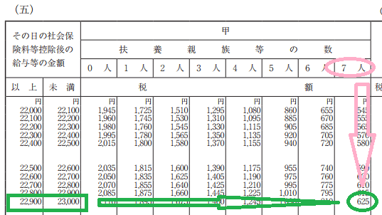 h29_源泉徴収税額表（日額表）_扶養親族等の数が8以上となるケース