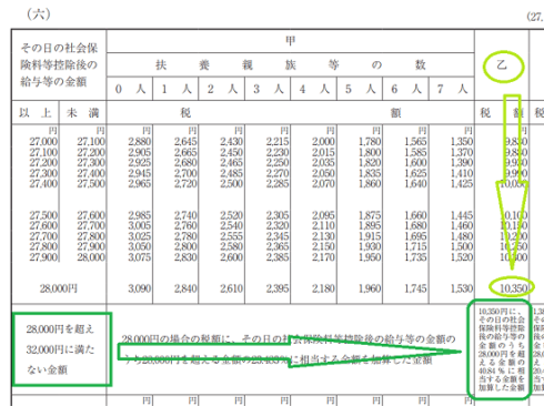 h29_源泉徴収税額表（日額表）_28,000円を超える乙欄のケース