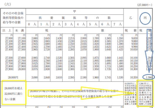 h29_源泉徴収税額表（日額表）_28,000円を超える丙欄のケース