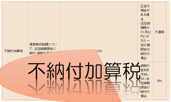 不納付加算税の計算 源泉所得税の納付が遅れてしまった場合 税理士かわべのblog