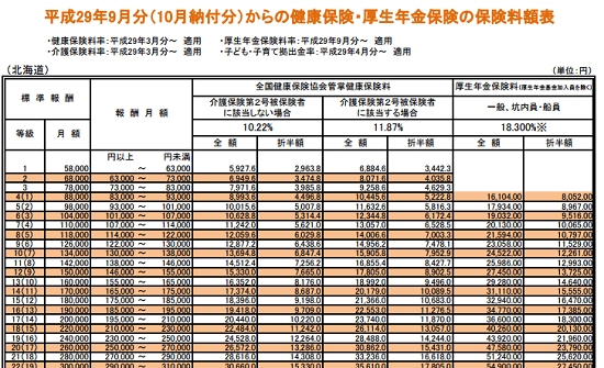 h2909_協会けんぽ保険料額表（北海道）の画像の一部