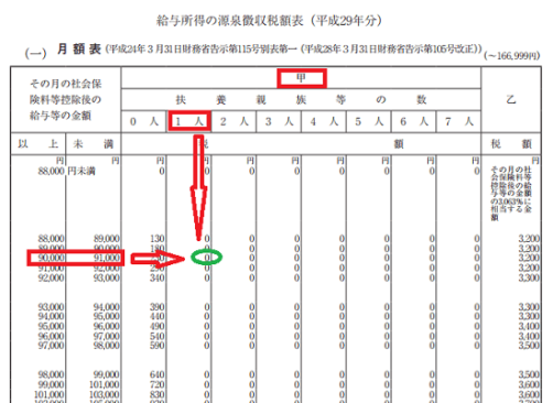 従たる給与についての扶養控除等 異動 申告書とは 税理士かわべのblog