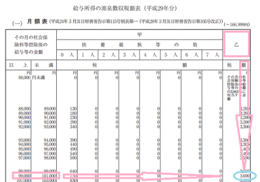 h29_従たる勤務先での源泉徴収税額の算出方法の画像
