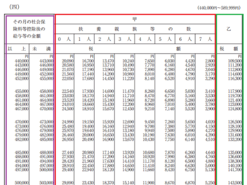 平成30年分-源泉徴収税額表（月額表）の見方-（四）の画像