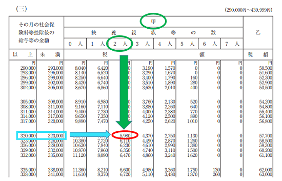平成30年分-源泉徴収税額表（月額表）の見方-算出方法の基本の画像