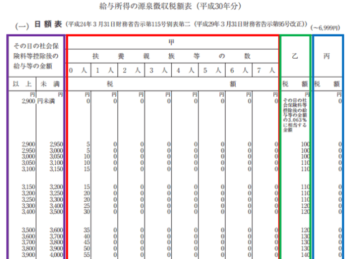 平成30年分-源泉徴収税額表（日額表）の見方-13