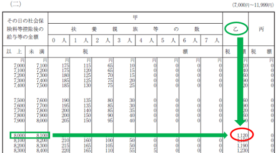 平成30年分-源泉徴収税額表（日額表）の見方-17