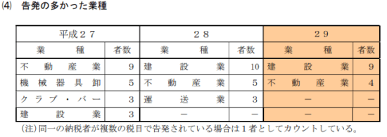 東京国税局-平成29年度-査察の概要-15