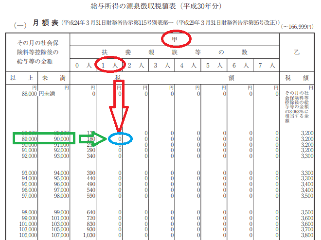 2か所に同時に勤務する場合の従たる給与についての扶養控除等申告書 税理士かわべのblog