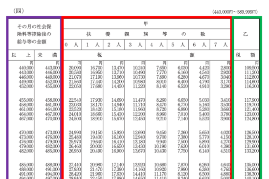 平成31年（2019年）-給与所得の源泉徴収税額表（月額表）-4ページ