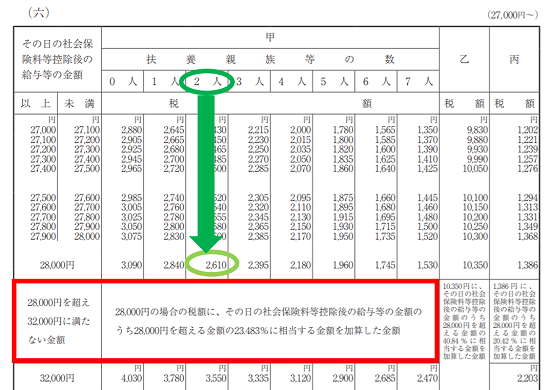 H31 2019 源泉徴収税額表の見方 日額表 34 税理士かわべのblog