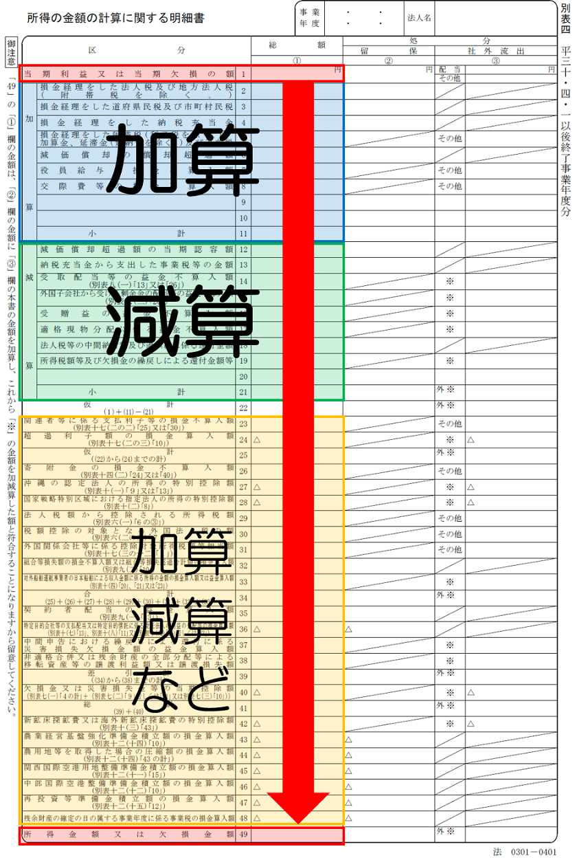 初心者向け 法人税の申告書の見方 別表四 J Musu No Blog