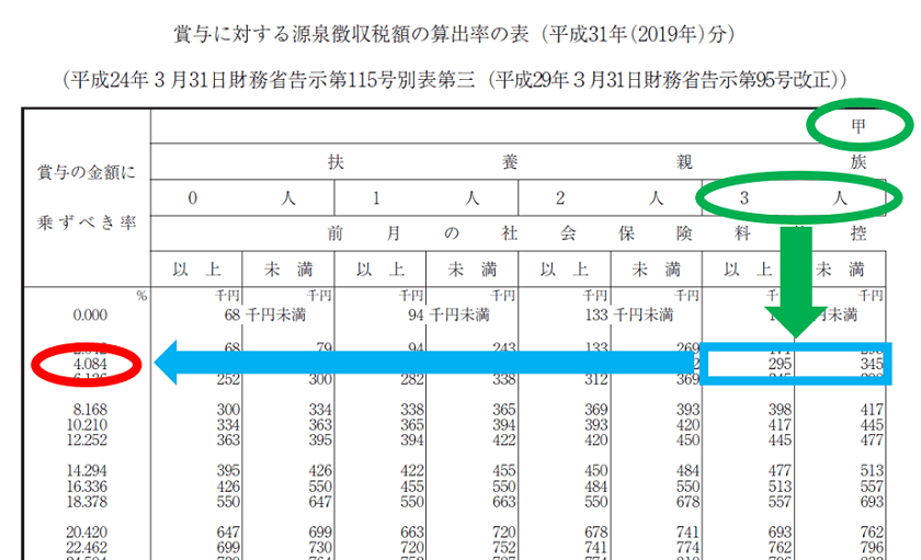 賞与に対する源泉徴収税額の算出率の表の見方 令和元年 平成31年 19年 分 J Musu No Blog