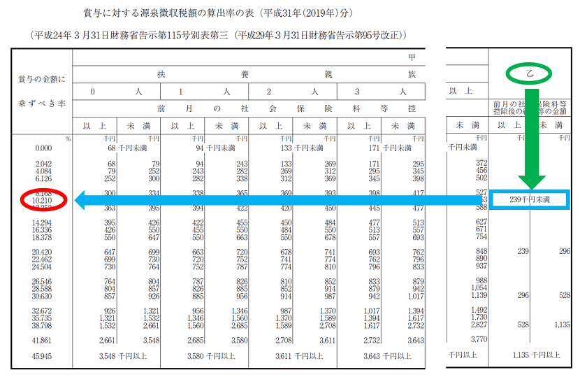 賞与に対する源泉徴収税額の算出率の表の見方 令和元年 平成31年 19年 分 J Musu No Blog