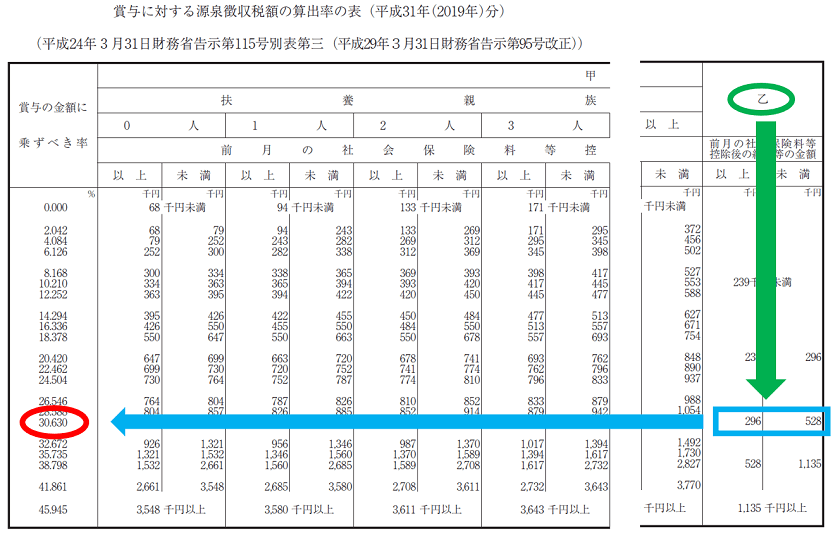 賞与に対する源泉徴収税額の算出率の表の見方 令和元年 平成31年 19年 分 J Musu No Blog