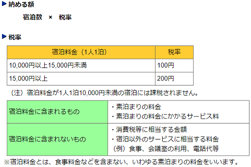 東京都の宿泊税の税率