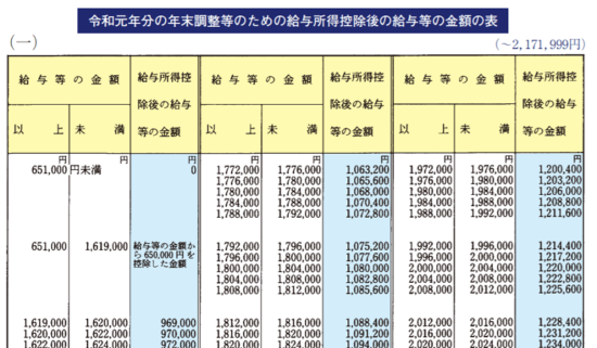 給与所得の計算方法【令和元年（2019年）分】 税理士かわべのblog