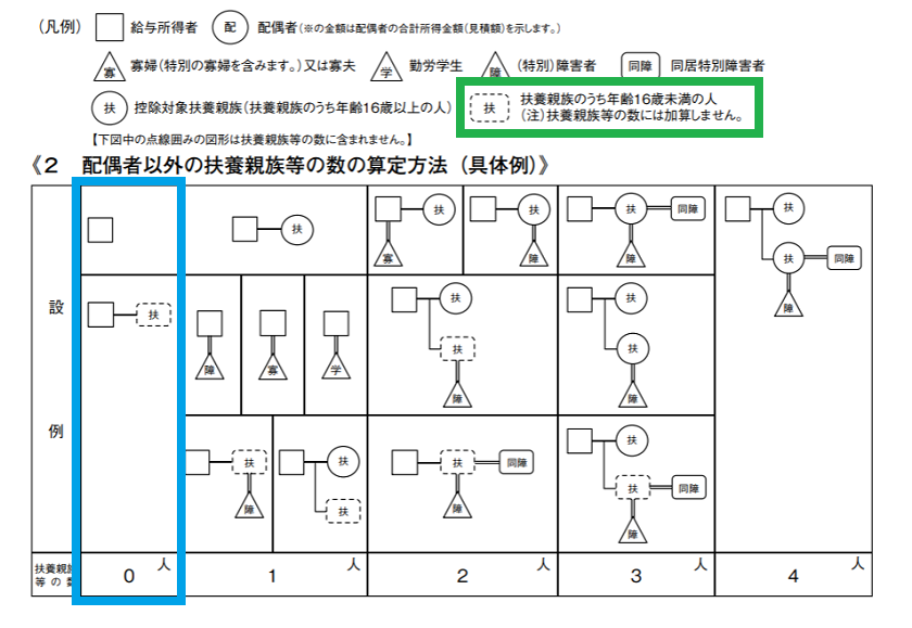 扶養親族等の数の数え方 税理士かわべのblog