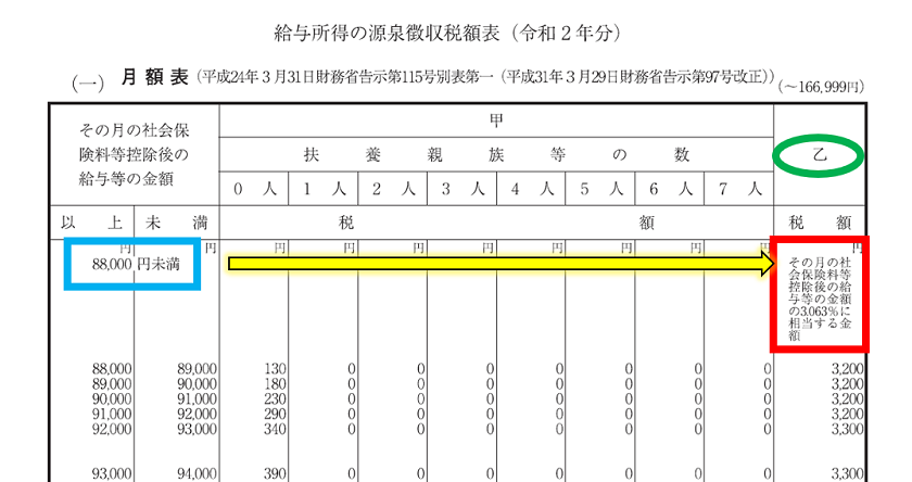 給与所得 月給 の源泉徴収税額の具体例 令和2年分 税理士かわべのblog