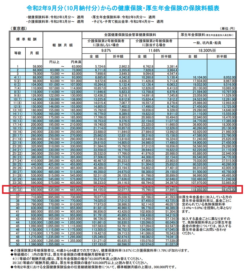 令和2年9月分（10月納付分）から保険料額表（東京都）