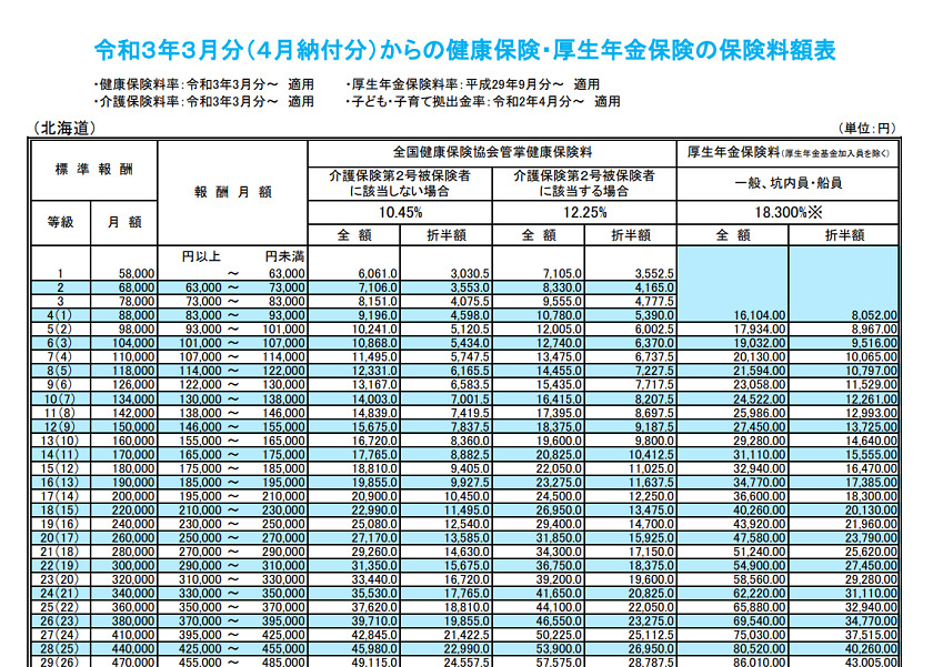 令和３年３月分（４月納付分）からの健康保険・厚生年金保険の保険料額表（北海道）の一部