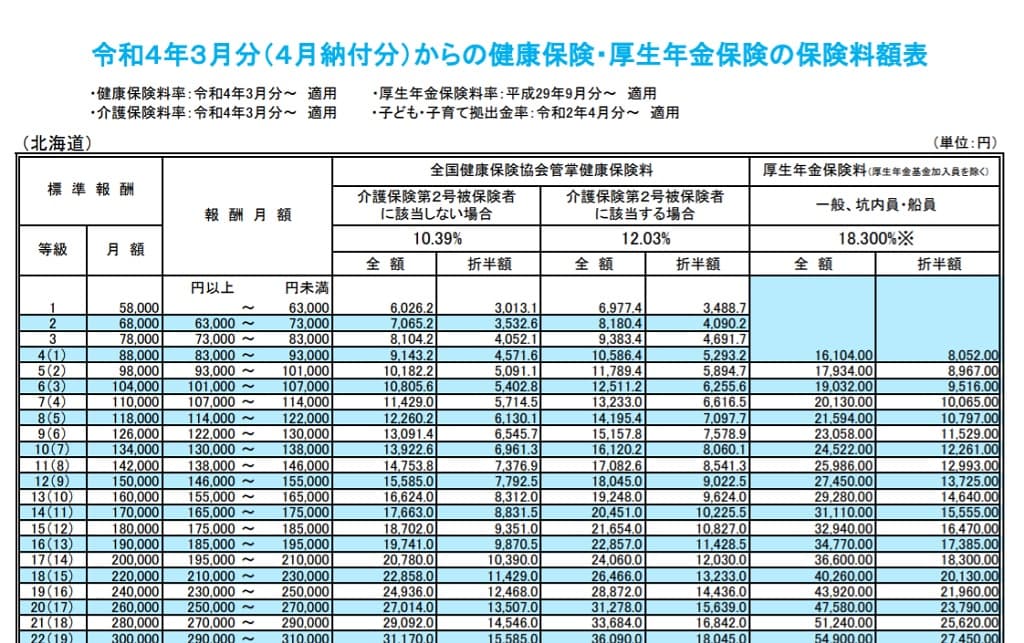 令和4年3月分-健康保険・厚生年金保険の保険料額表（北海道）の一部