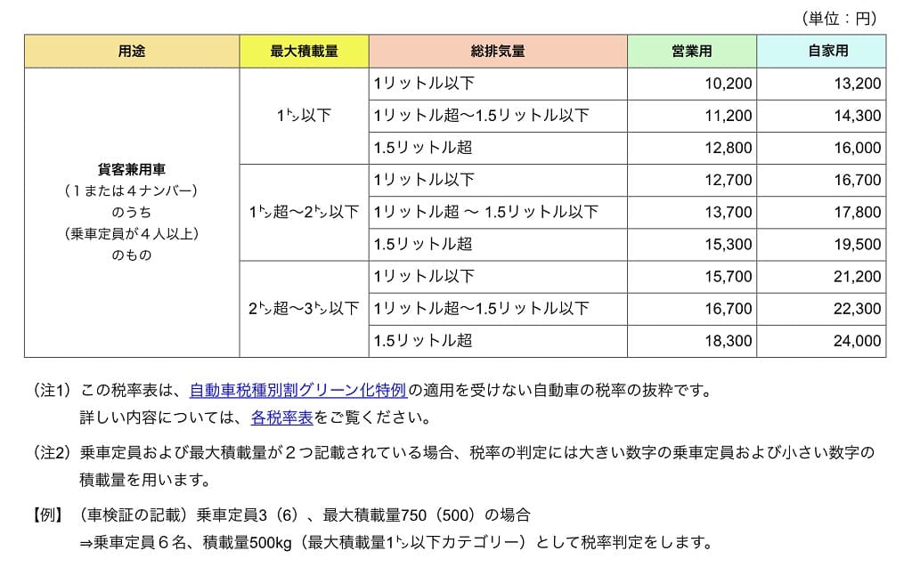 20220516-東京都-貨客兼用車の税率表