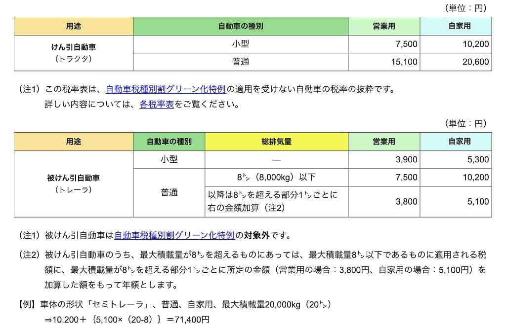 20220516-東京都-けん引自動車、被けんいん自動車の税率表