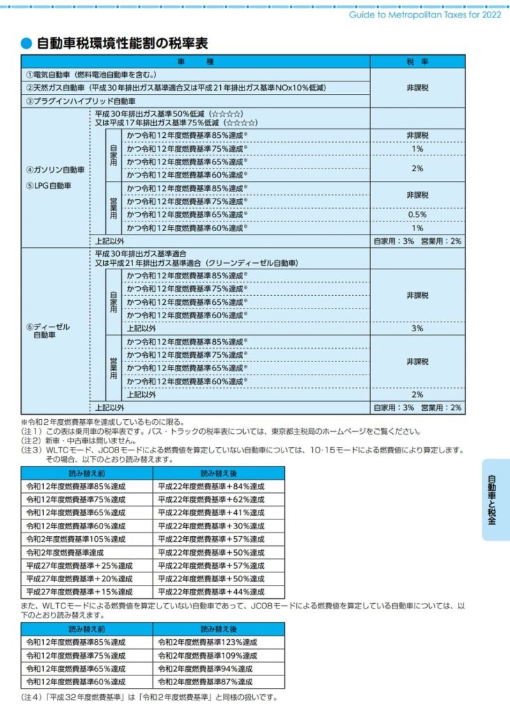 2022-r04-東京都-ガイドブック都税-自動車税環境性能割