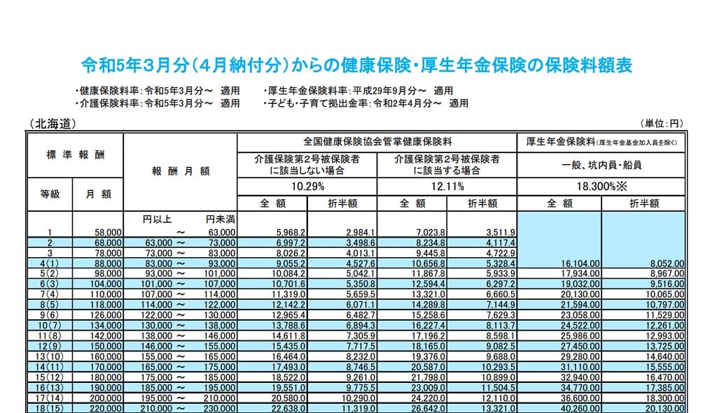 令和5年3月分（4月納付分）からの健康保険・厚生年金保険の保険料額表（北海道）の一部