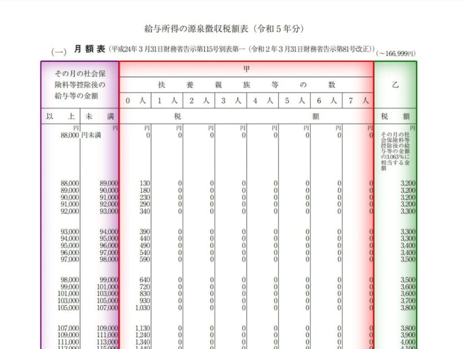 【令和5年分】給与所得の源泉徴収税額表（月額表）の見方 税理士かわべのblog